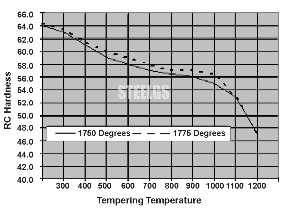 AISI A-2  Tempering Temperature